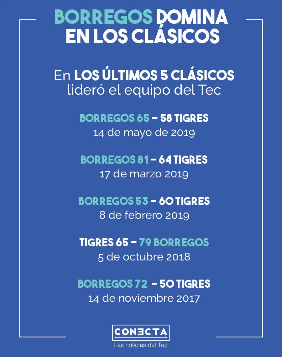 Resultados cl&aacute;sico de basquetbol 