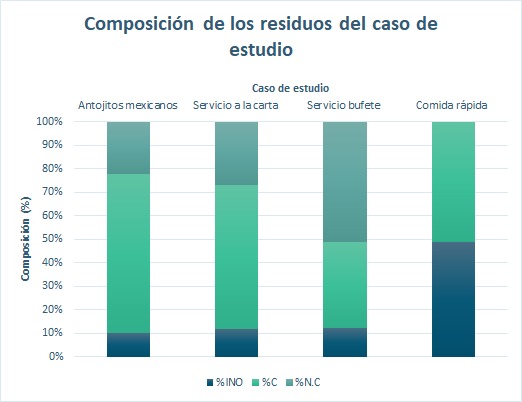 Biotecn&oacute;loga del Tec Guadalajara analiza para Semadet el desperdicio de alimento