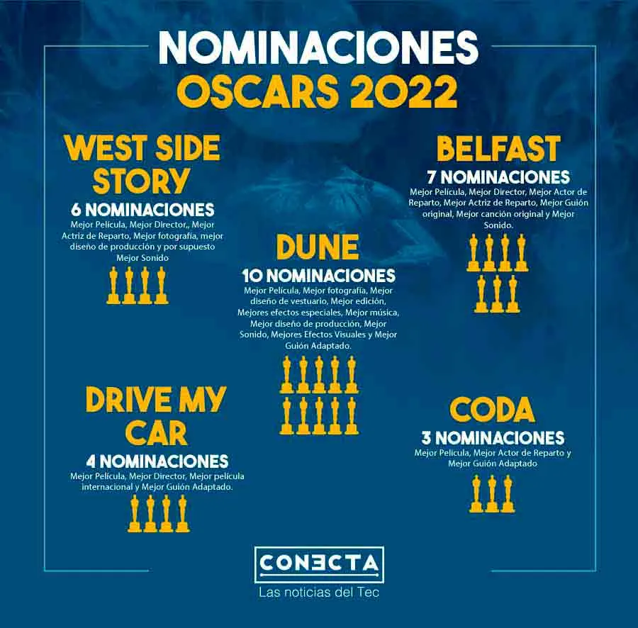 Cinco pel&iacute;culas nominadas a los premios &Oacute;scar