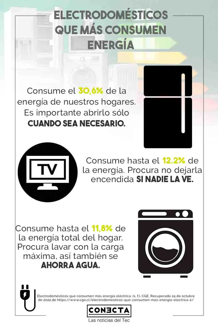 Infograf&iacute;a de gasto energ&eacute;tico de cada electrodom&eacute;stico: el refrigerador gasta demasiada energ&iacute;a por lo tanto checa si esta bien cerrado, le sigue la televisi&oacute;n por lo que se recomienda siempre apagarla despu&eacute;s de usarla y por &uacute;ltimo la lavadora, donde se recomienda utilizar cargas completas de ropa.