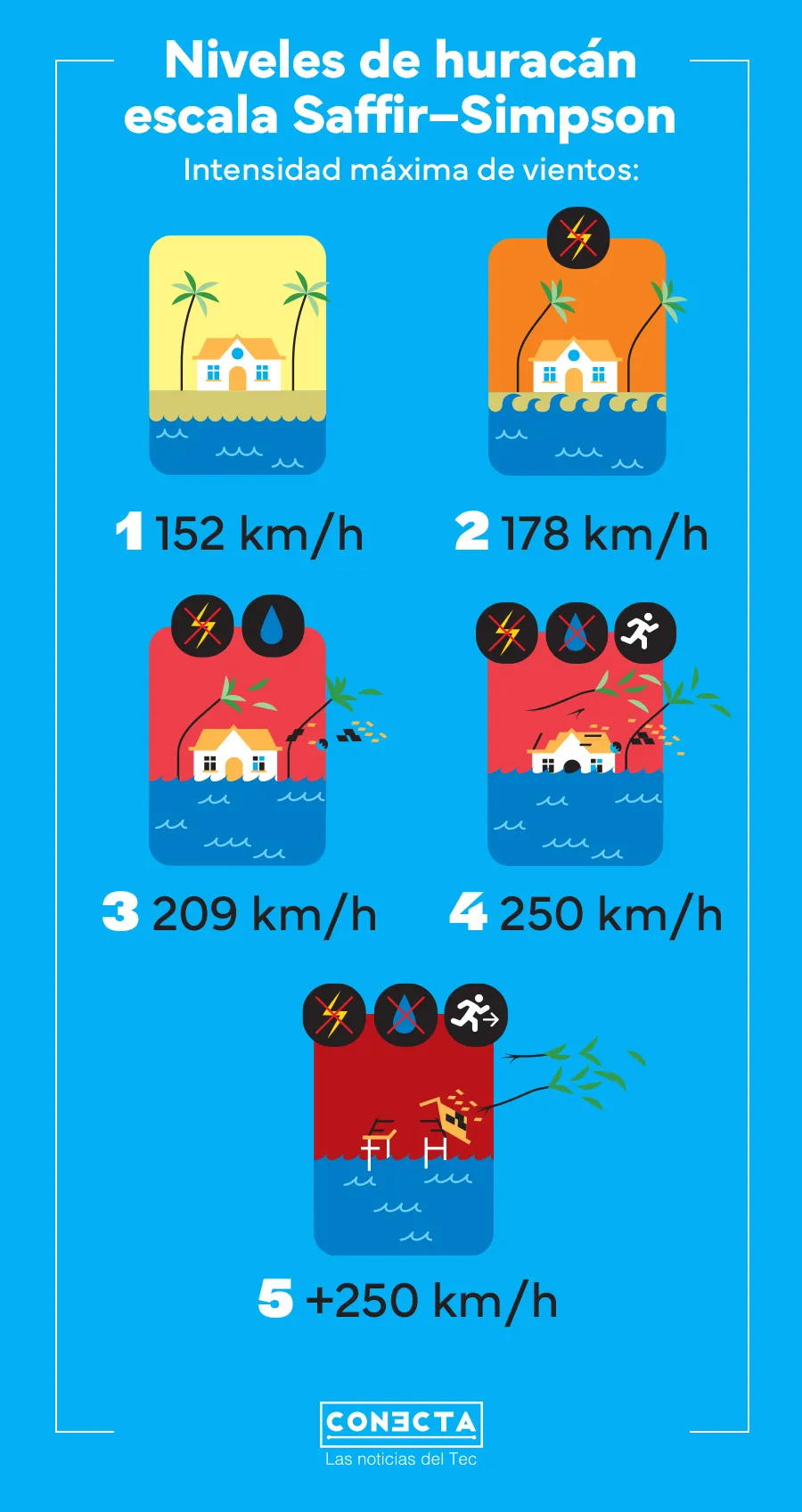 Infograf&iacute;a que muestra  la escala de medici&oacute;n de un hurac&aacute;n