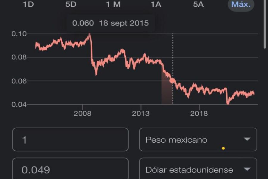 Todas las monedas se han debilitado ante el d&oacute;lar