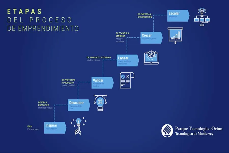 Etapas de emprendimiento en el Parque Orión