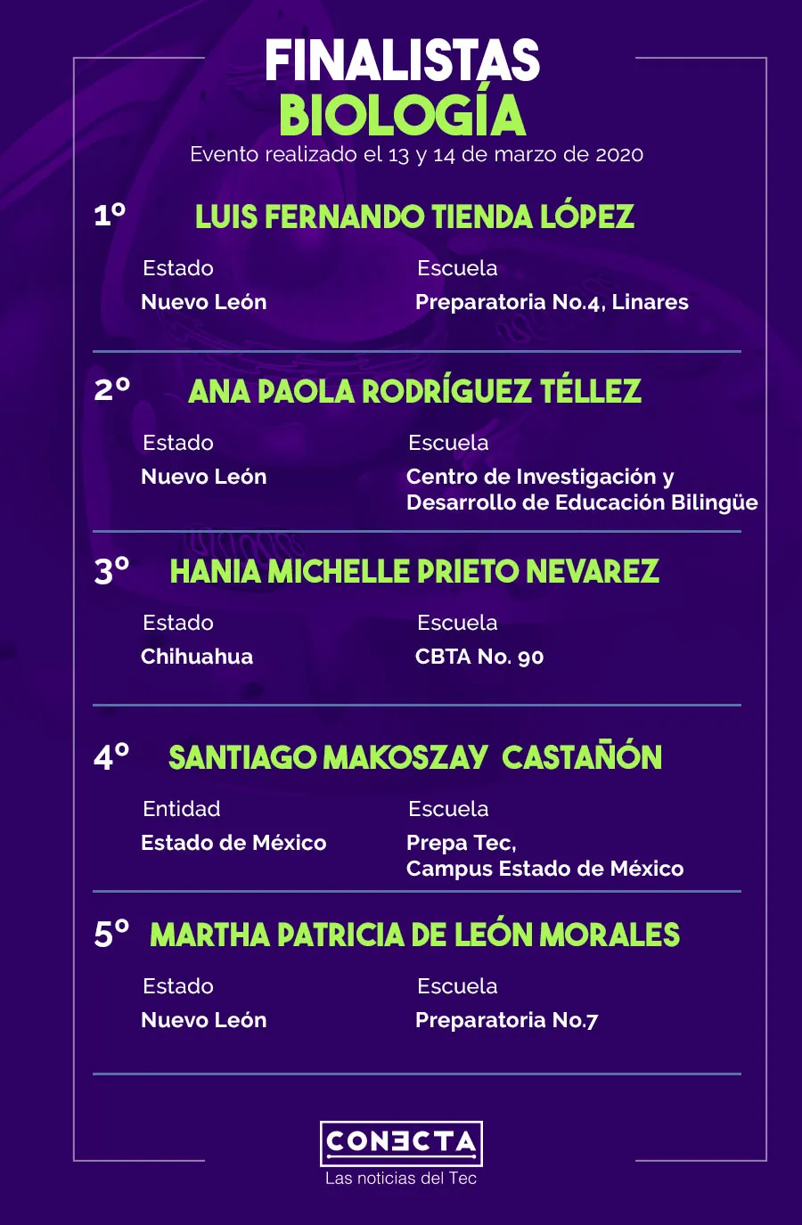 Finalistas de Biolog&iacute;a 15 Concurso Internacional de Ciencias