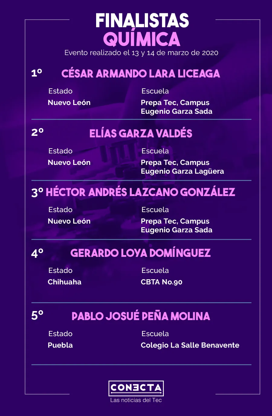 Finalistas de Qu&iacute;mica 15 Concurso Internacional de Ciencias