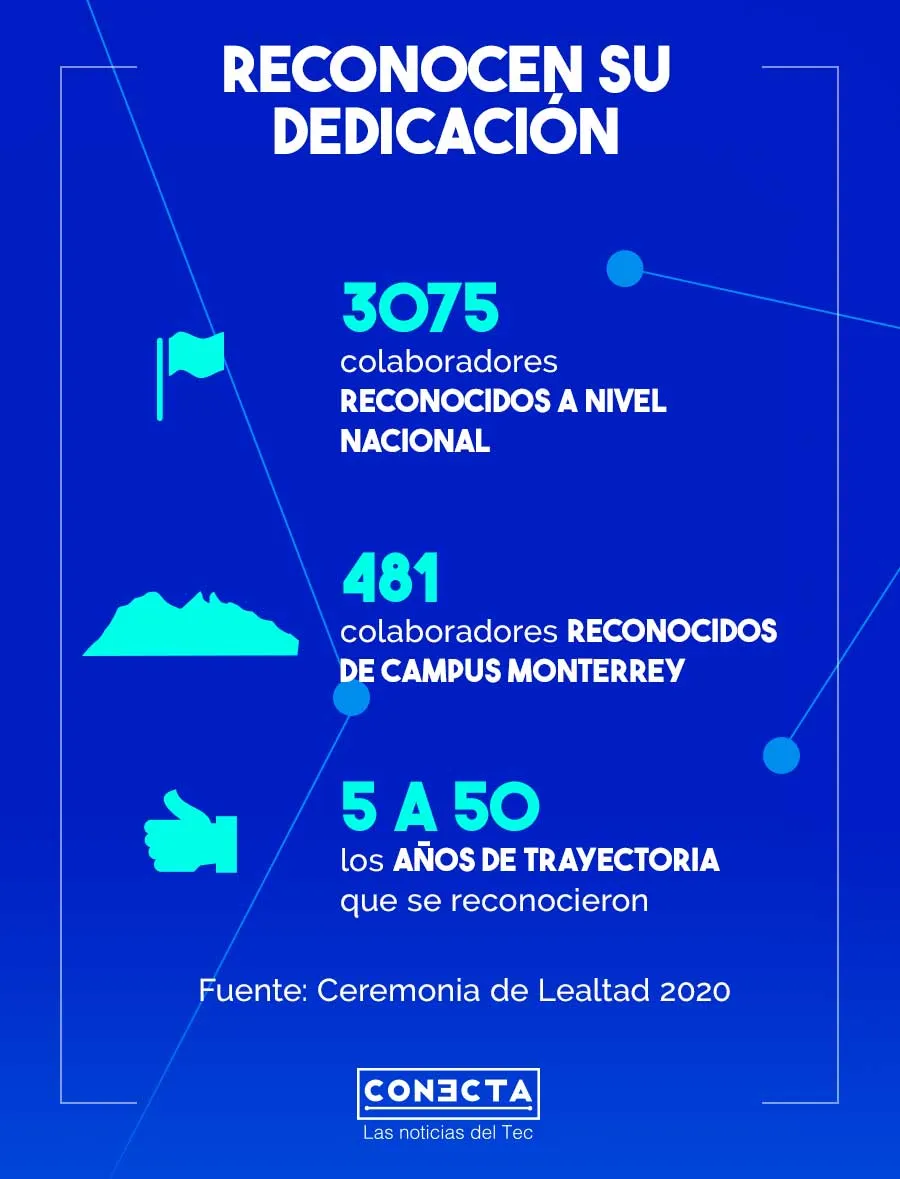 Infograf&iacute;a Ceremonia de Lealtad 2020