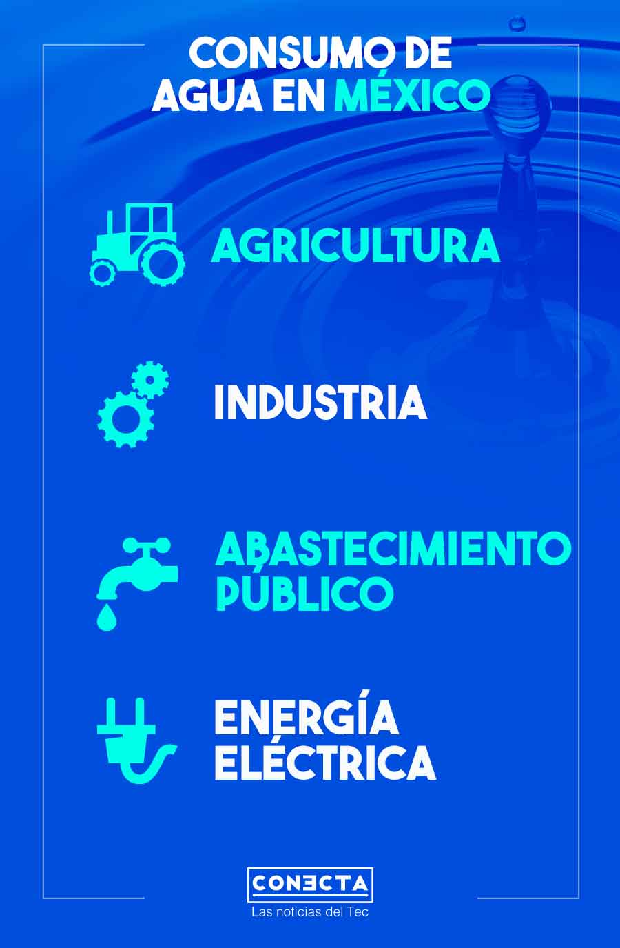Infografía consumo de agua en México
