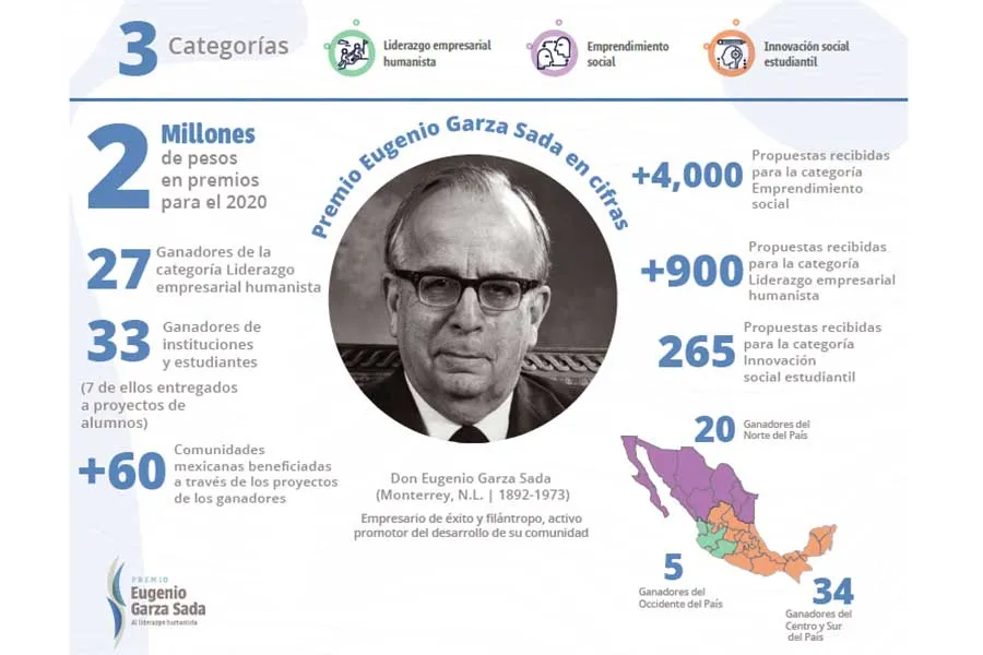 Infograf&iacute;a Premio Eugenio Garza Sada.