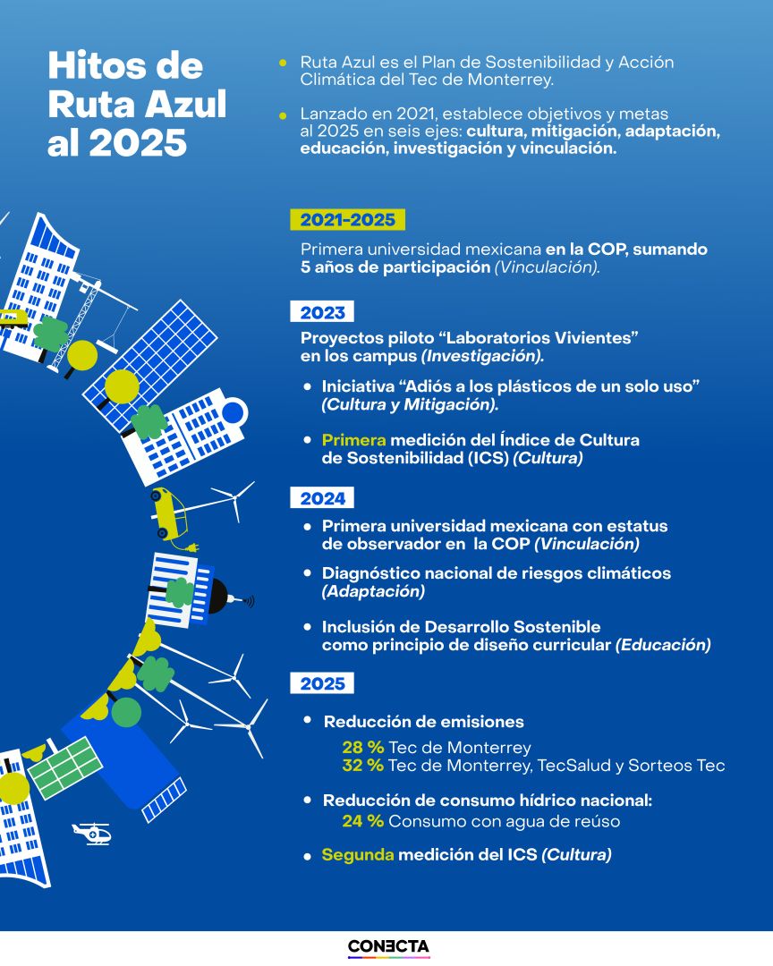 Infograf&iacute;a Ruta Azul