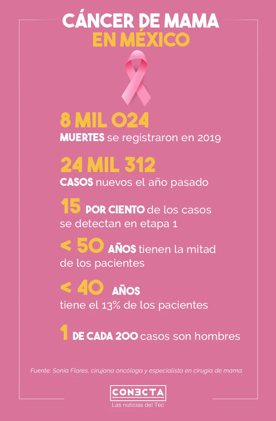 Infograf&iacute;a c&aacute;ncer de mama en M&eacute;xico
