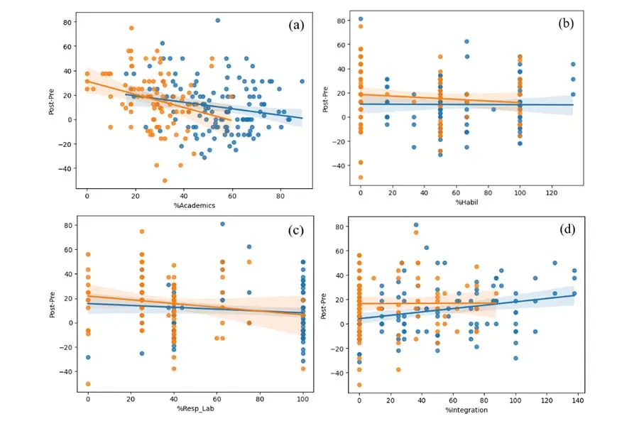Gr&aacute;ficos de los resultados del impacto de gamificaci&oacute;n en diferentes &aacute;reas