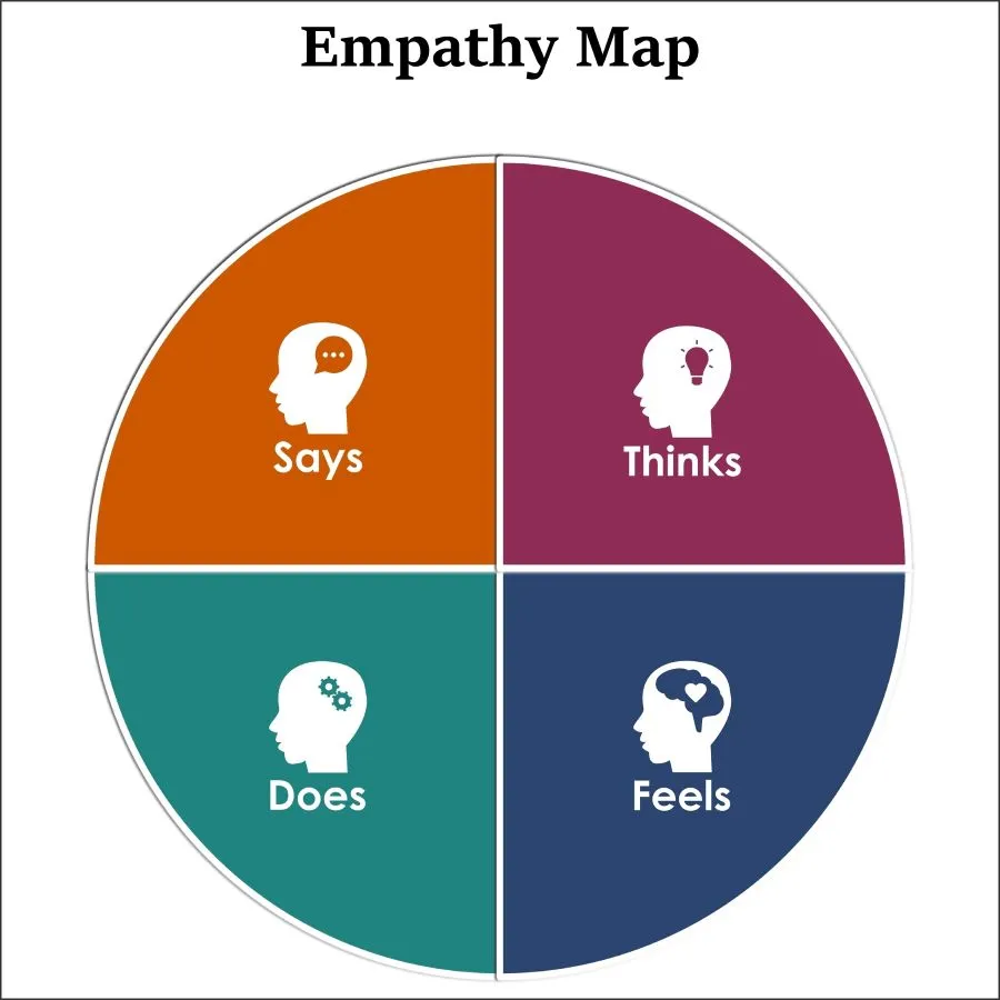 Matriz de mapa de empat&iacute;a.