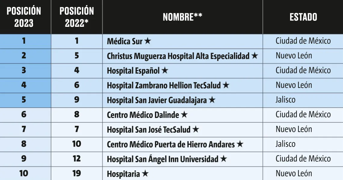 Los mejores hospitales privados de M&eacute;xico 2023