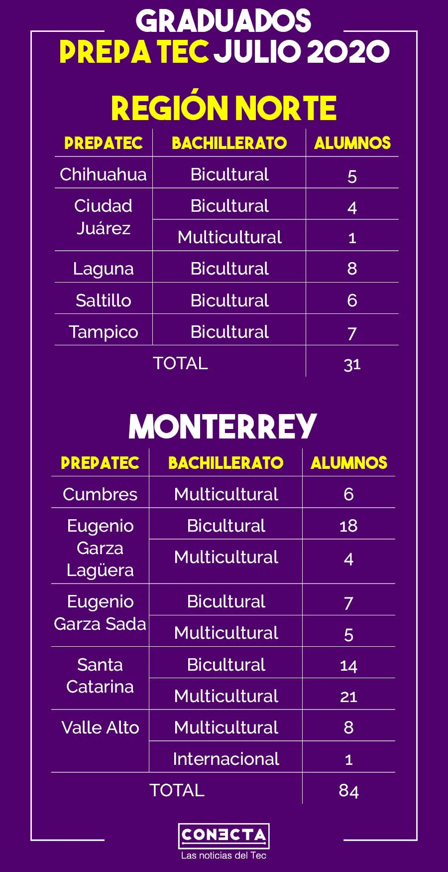 Gr&aacute;fica PrepaTec for life