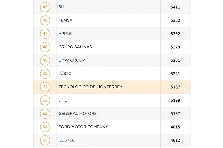 Y, en el ranking 200 de las mejores empresas en atraer y fidelizar talento 2024, qued&oacute; en el lugar&nbsp;n&uacute;mero 51.