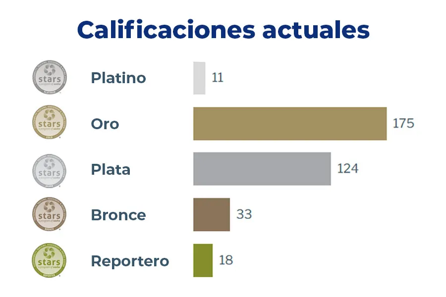 Tabla mostrando la distribuci&oacute;n de calificaciones otorgadas a instituciones certificadas en STARS.