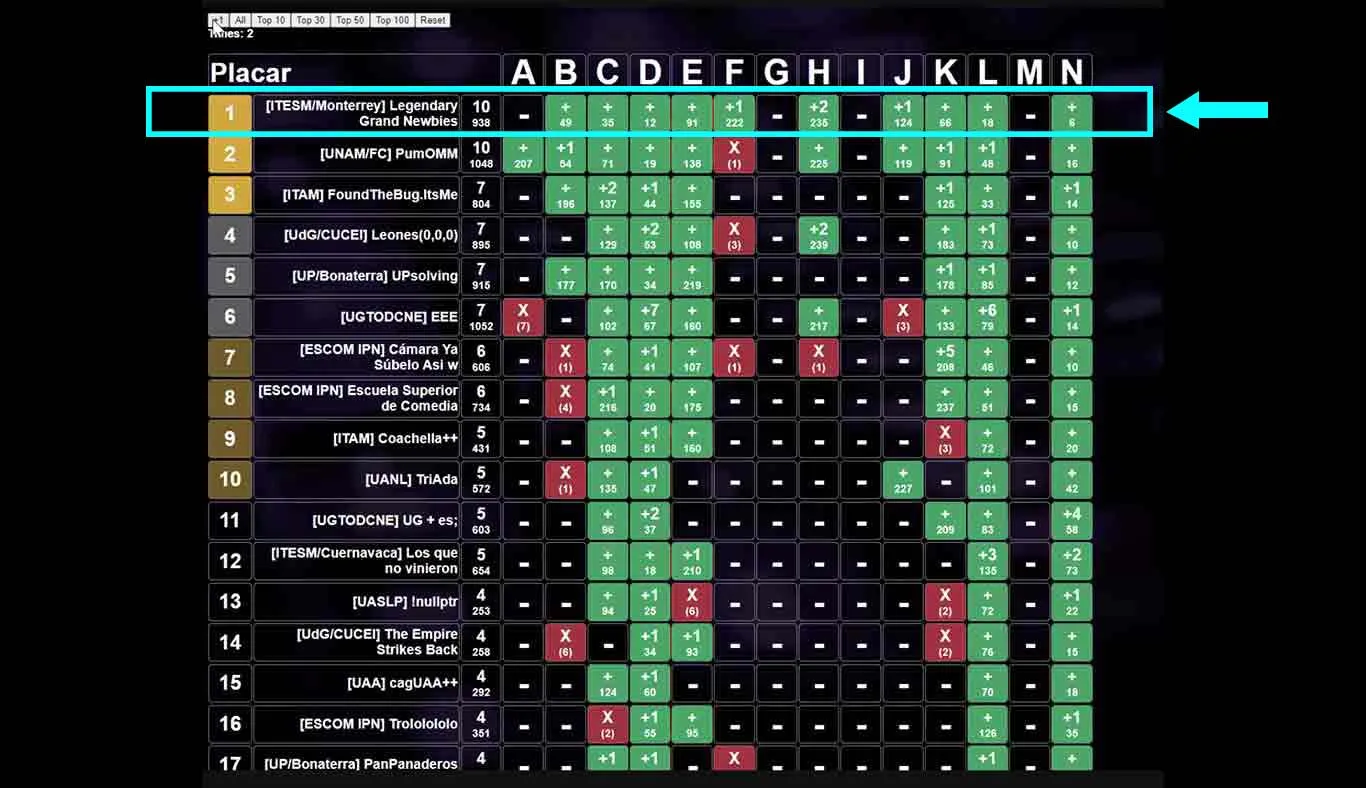 Tablero de resultados de la Competencia de Programación ACM-ICPC de la Región México.