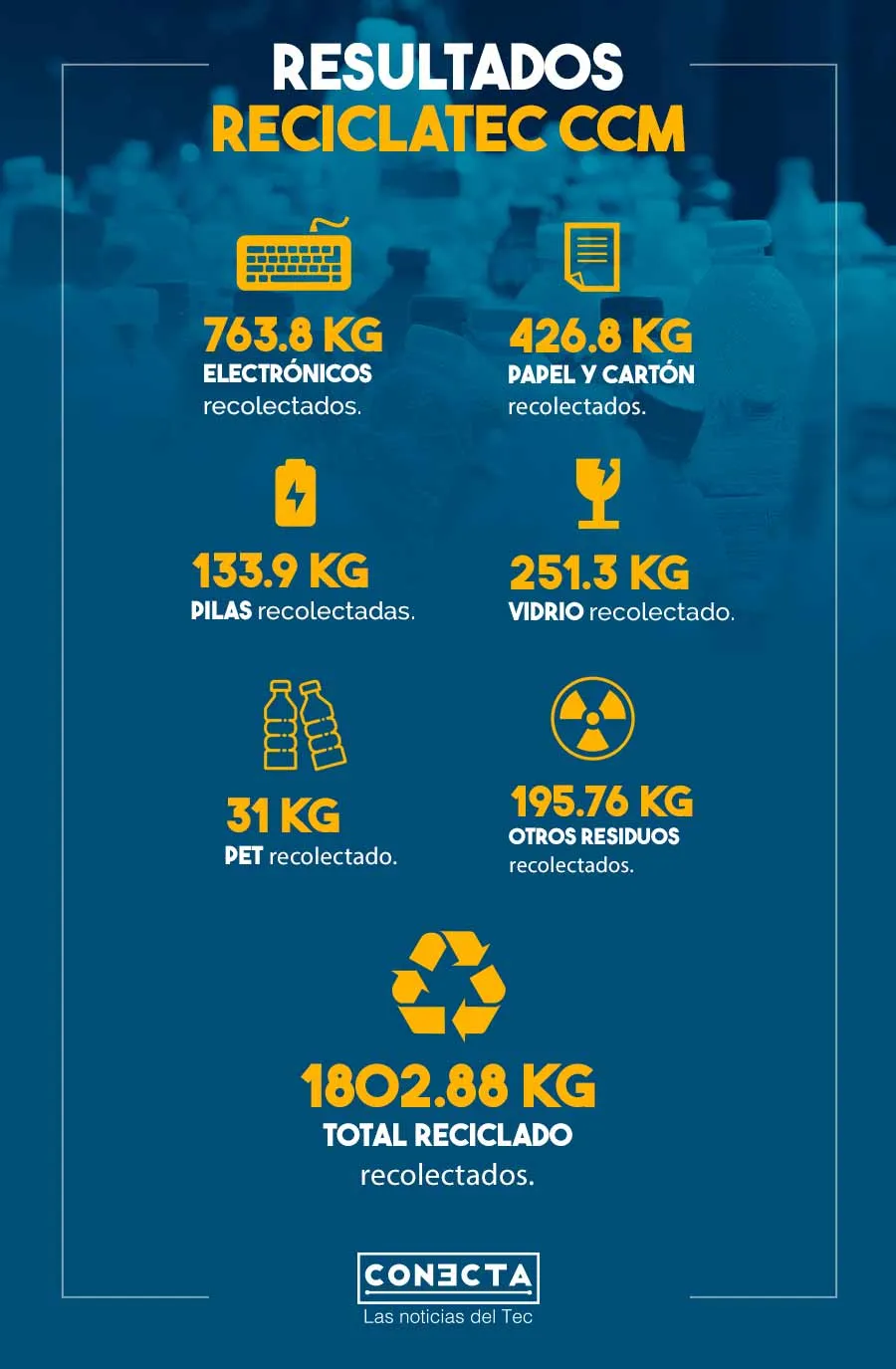 Resultados ReciclaTec de Ruta Azul en campus Ciudad de M&eacute;xico
